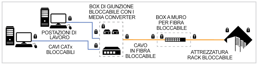 stage 3 advanced security diagram